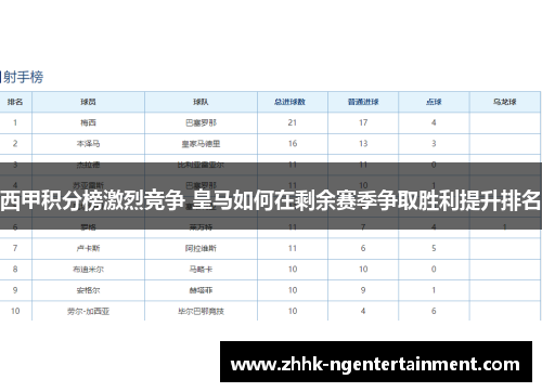 西甲积分榜激烈竞争 皇马如何在剩余赛季争取胜利提升排名